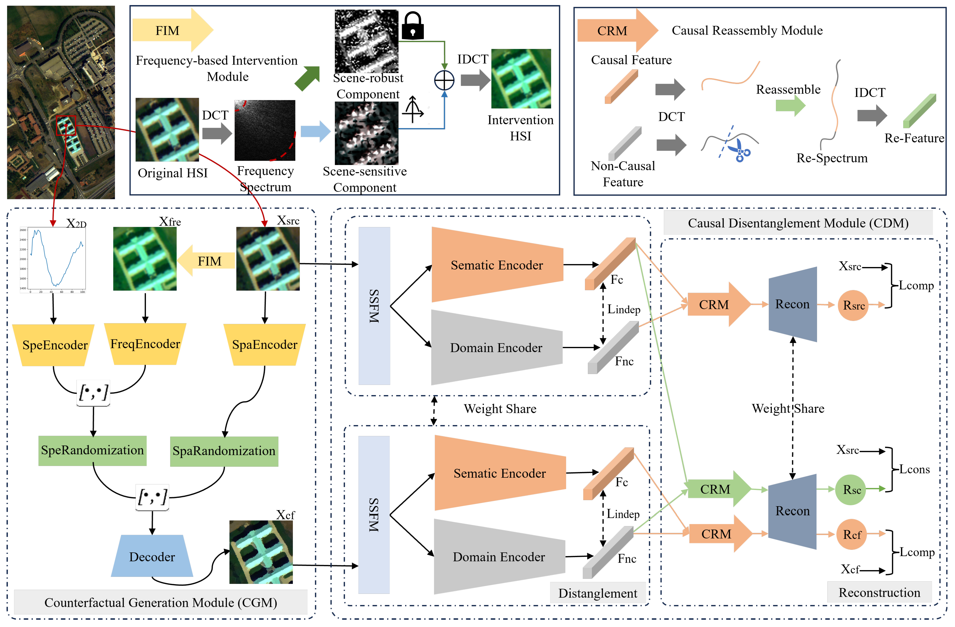 CauseHSI: Counterfactual-Augmented Domain Generalization for Hyperspectral Image Classification via Causal Disentanglement