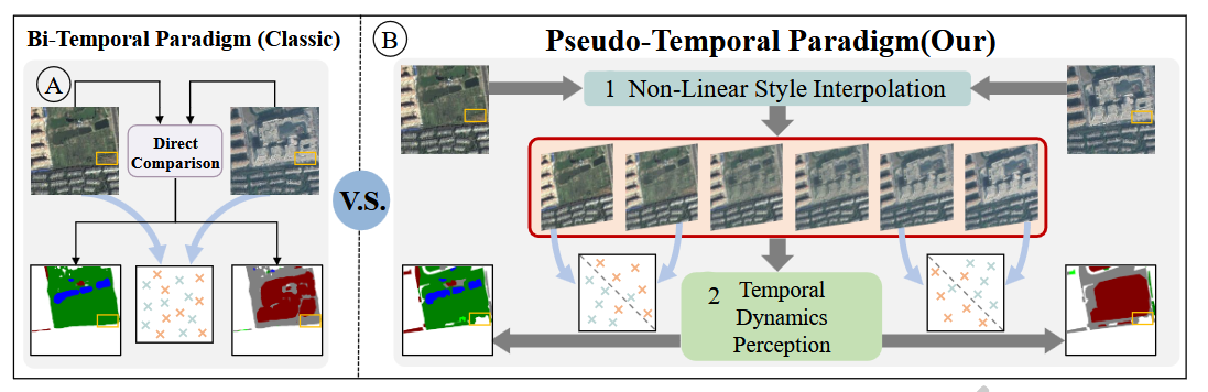 PTF-Net: Pseudo-Temporal Feature Fusion Network for Bi-Temporal Semantic Change Detection
