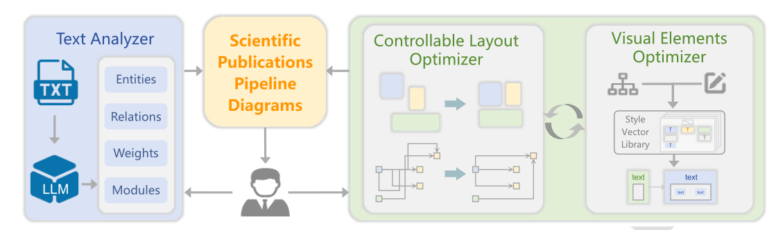 PaperDraw: Intelligent generation system for scientific publications pipeline diagrams